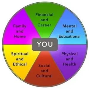 Wheel Of Life Balance My Life
